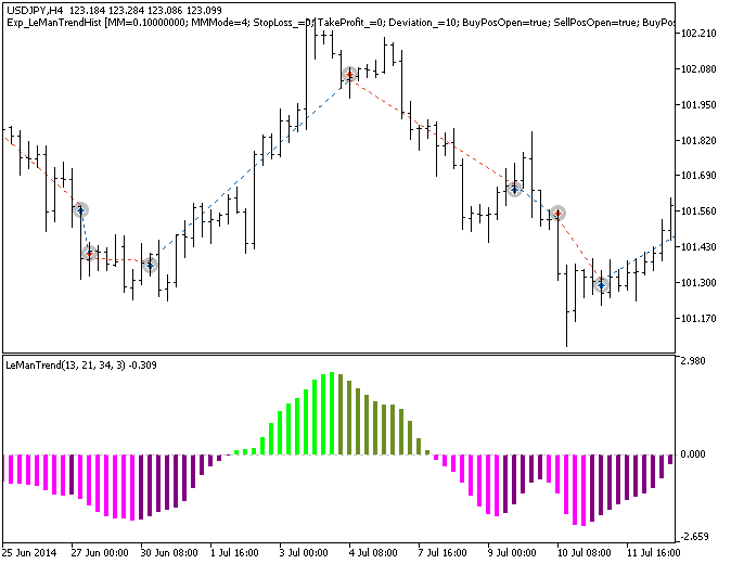 Exp_LeManTrendHist - MetaTrader 5 专家