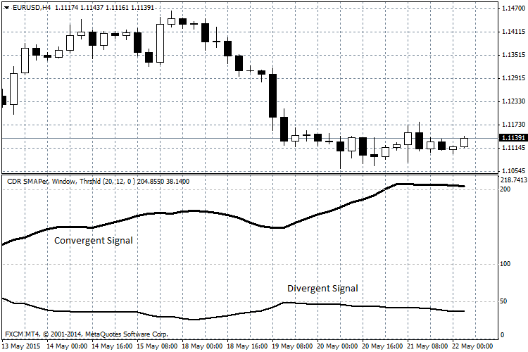 Convergent Divergent Range Volatility - indicator for MetaTrader 4