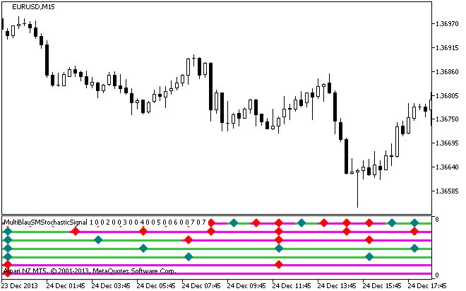 MultiBlauSMStochasticx7Signal - indicator for MetaTrader 5