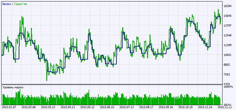 Exp_PChannel_System - expert for MetaTrader 5