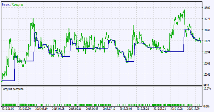 Exp_Kolier_SuperTrend_X2 - expert for MetaTrader 5
