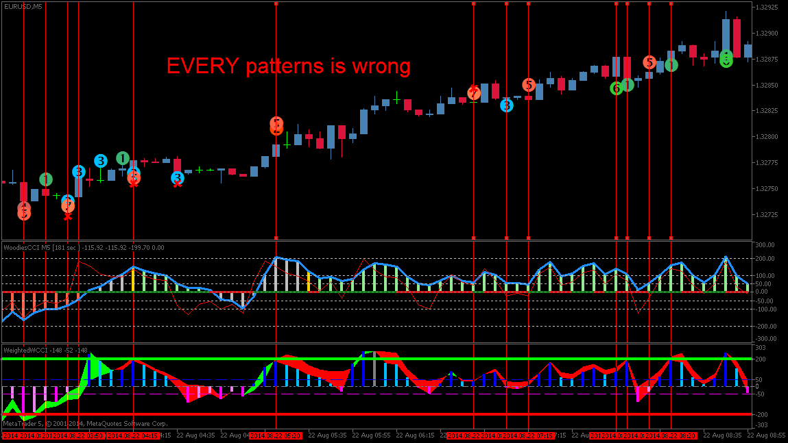 WcciPatterns - indicator for MetaTrader 5