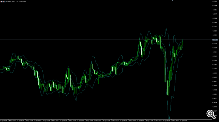Custom Bollinger Bands - indicator for MetaTrader 5