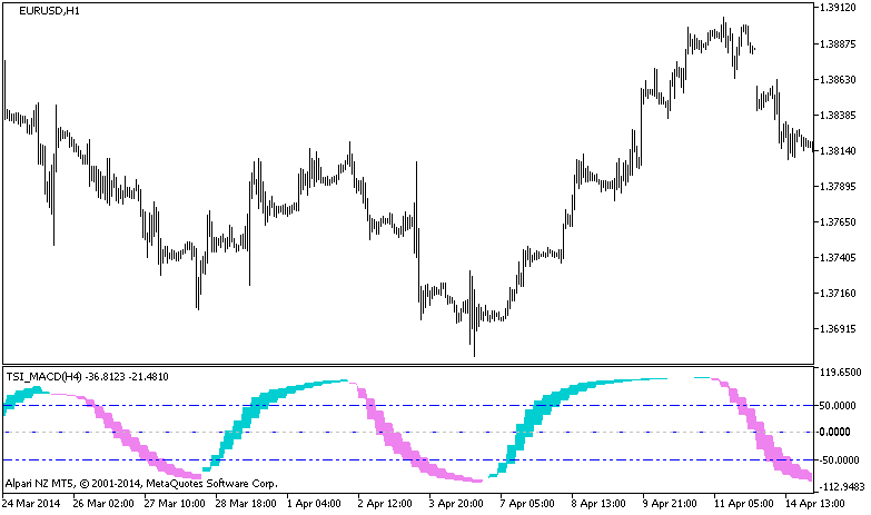 TSI_MACD_HTF - indicator for MetaTrader 5