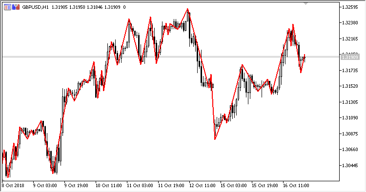 GannSwing - indicator for MetaTrader 5