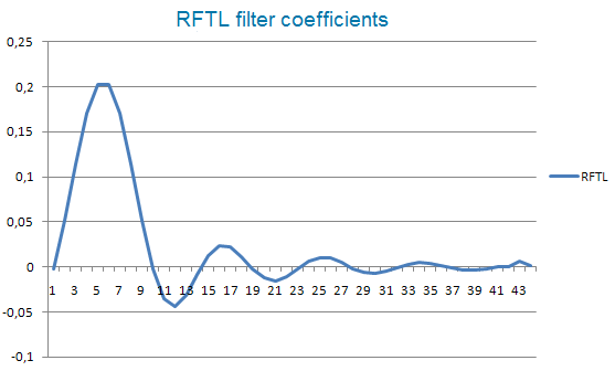 RFTL - indicator for MetaTrader 5