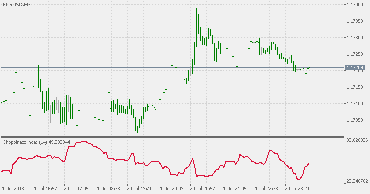 Choppiness Index - indicator for MetaTrader 5