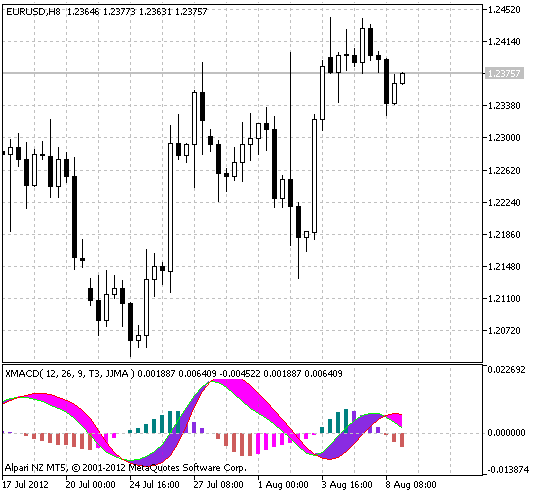 GMACD - indicator for MetaTrader 5
