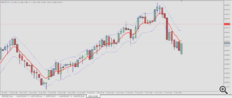Baseline: iMA + ATR Bands - indicator for MetaTrader 5