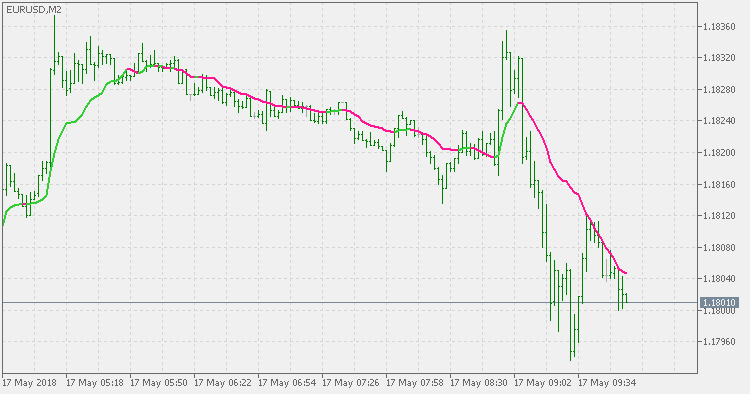 Ehlers Nonlinear Filter - indicator for MetaTrader 5