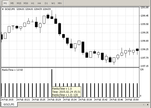 Renko Time and Time Between Candles Indicator - indicator for MetaTrader 4