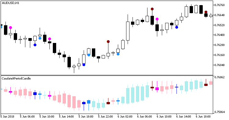 CaudateXPeriodCandle_main_Arrow - indicator for MetaTrader 5