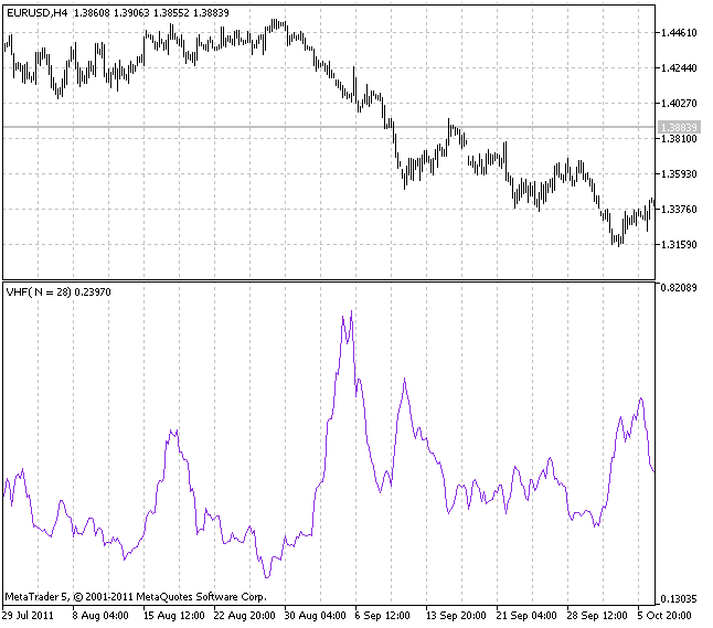 VHF (Vertical Horizontal Filter) - indicator for MetaTrader 5