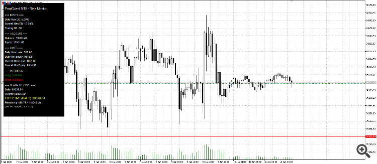 PropGuard MT5 Daily Loss and Max Drawdown Dead-Line Visualizer (Dashboard and Line) - indicator for MetaTrader 5