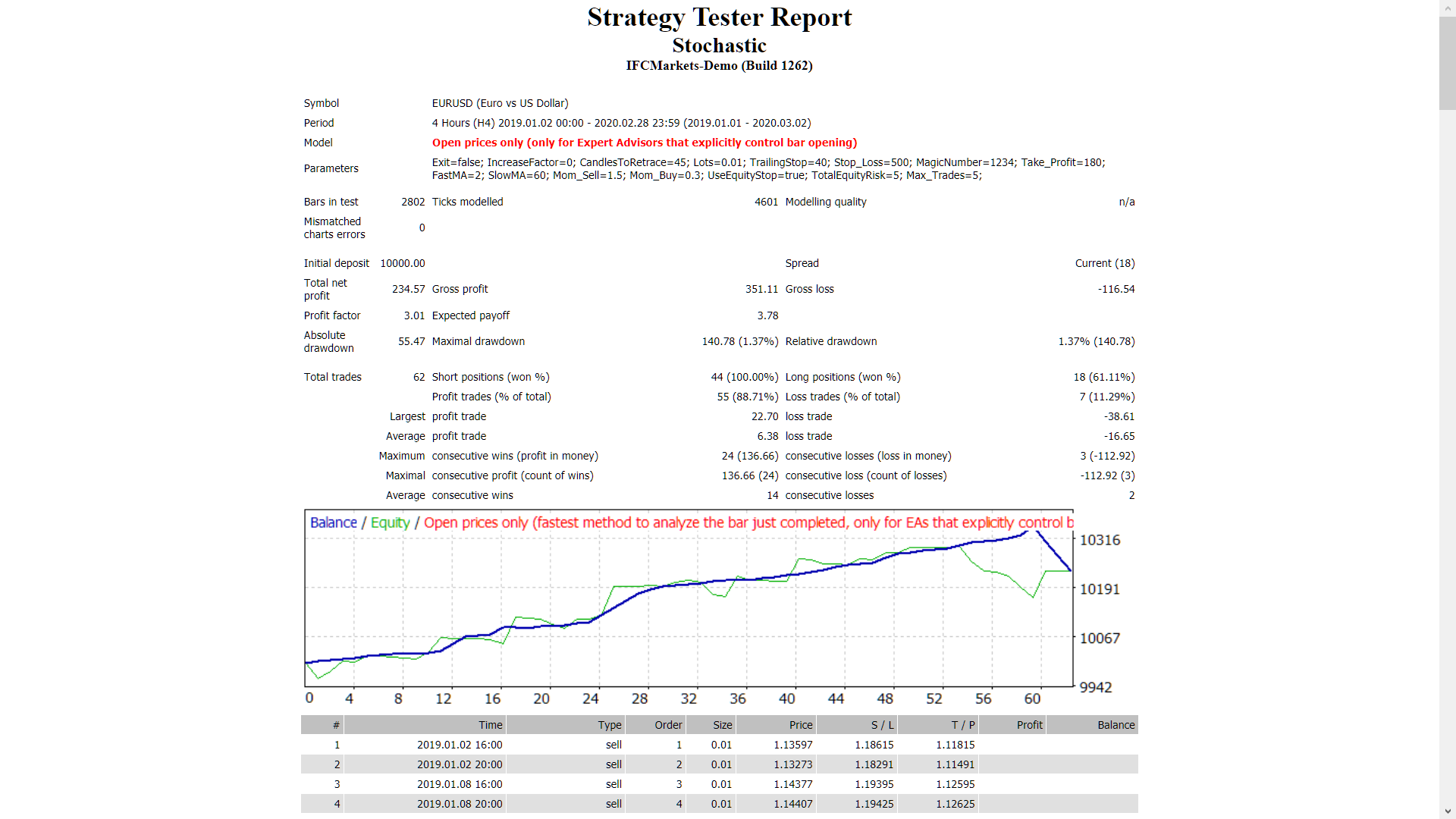 随机指标 - MetaTrader 4 的专家