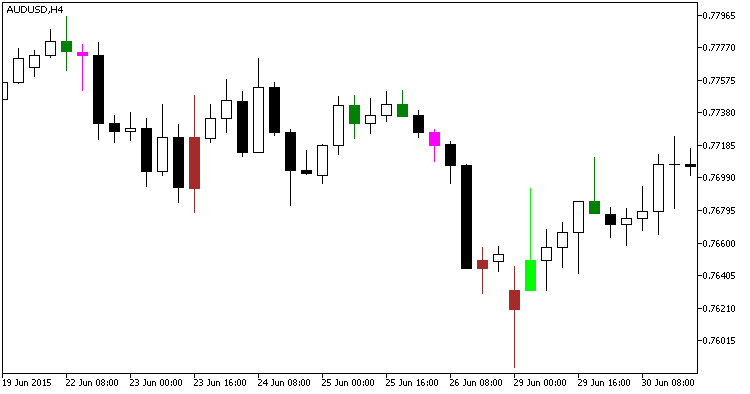 Wiseman1 - indicator for MetaTrader 5