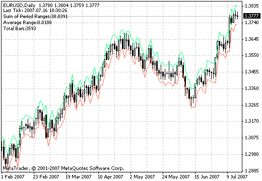 平均每日范围 - MetaTrader 4脚本
