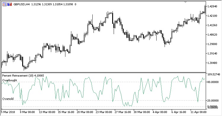 PCR - indicator for MetaTrader 5