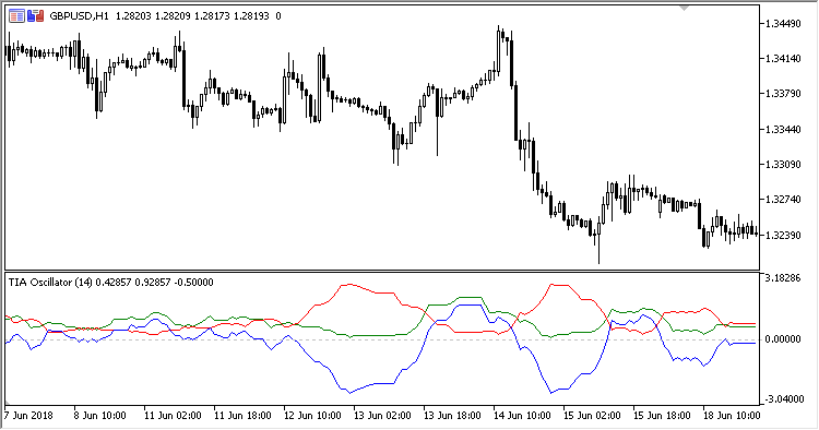 TIA - indicator for MetaTrader 5