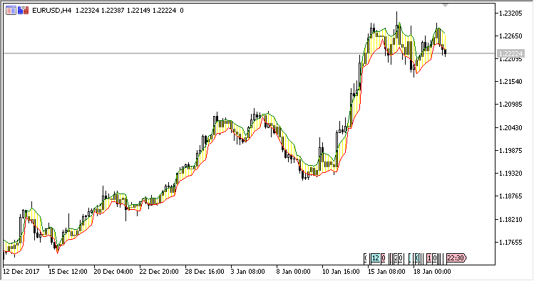 Dynamic channel of one trading day - indicator for MetaTrader 5