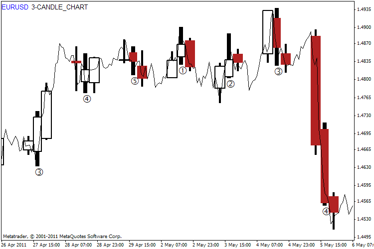 3-Candle Chart - indicator for MetaTrader 4