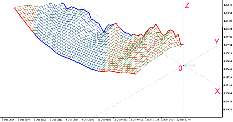 3D 移动平均线指标 - MetaTrader 5脚本