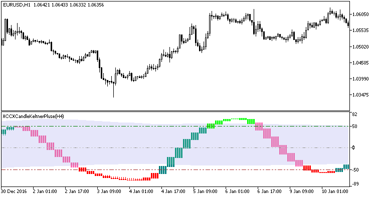 XCCXCandleKeltnerPluse_HTF - indicator for MetaTrader 5