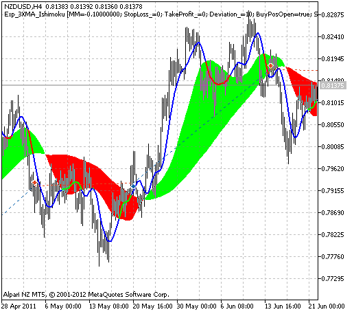 Exp_3XMA_Ishimoku - expert for MetaTrader 5