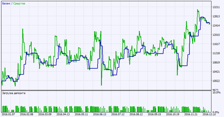 Exp_XCCI_Histogram_Vol - expert for MetaTrader 5