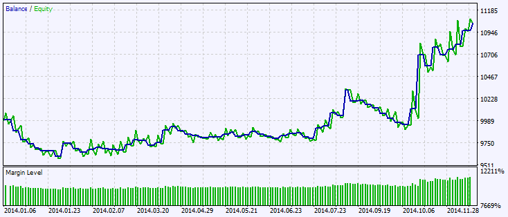 Exp_KalmanFilter - expert for MetaTrader 5