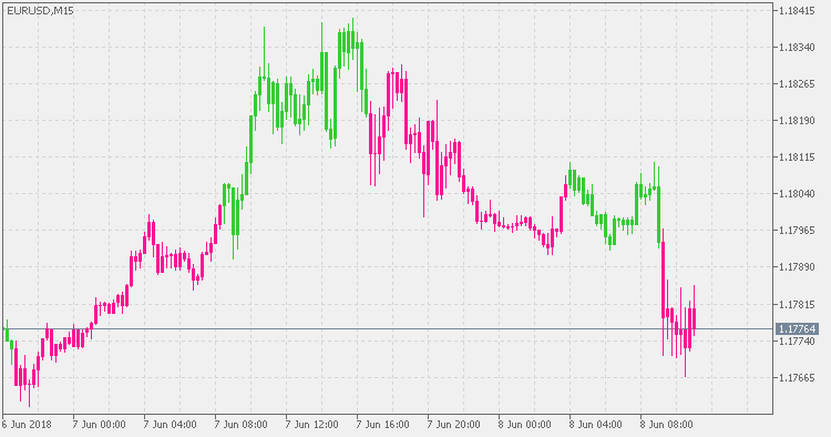 Volatility Quality - on chart - indicator for MetaTrader 5