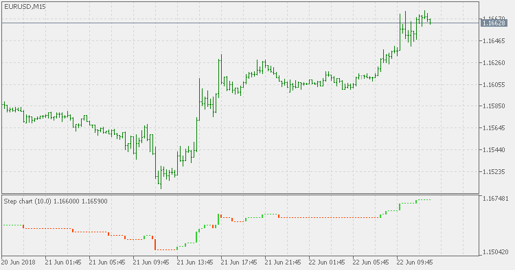 Step Chart Separate - indicator for MetaTrader 5
