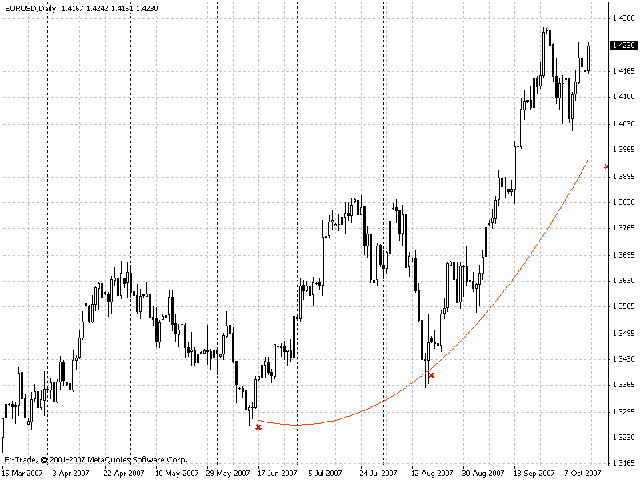 Lagrange polynomial - indicator for MetaTrader 4