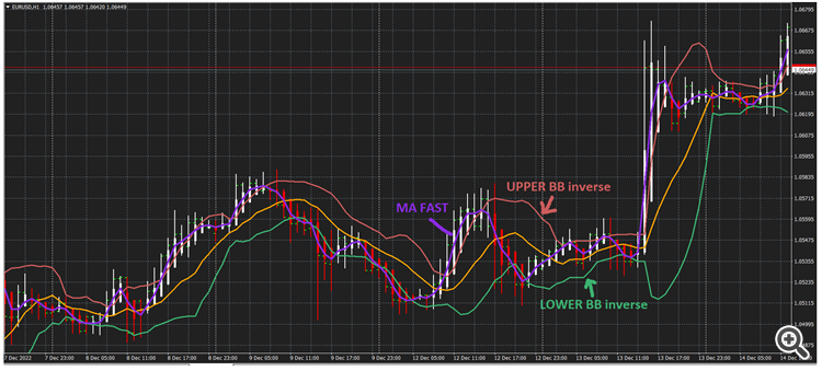 EASY TREND - indicator for MetaTrader 4