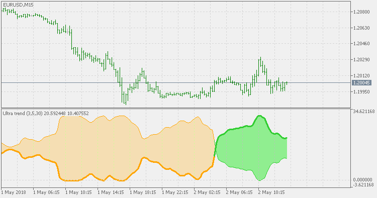 Ultra Trend - indicator for MetaTrader 5