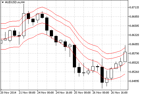 Shifted Moving Average - indicator for MetaTrader 5