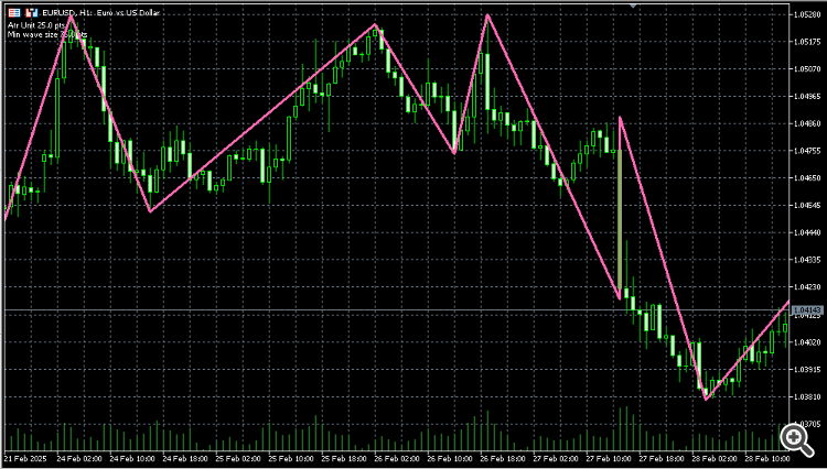 Fibonacci ZigZag - indicator for MetaTrader 5