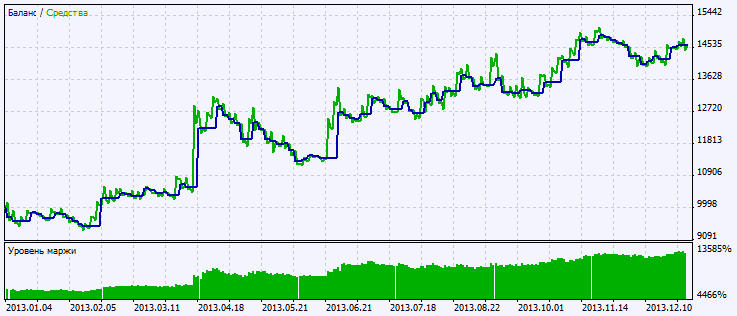 Exp_BnB - expert for MetaTrader 5