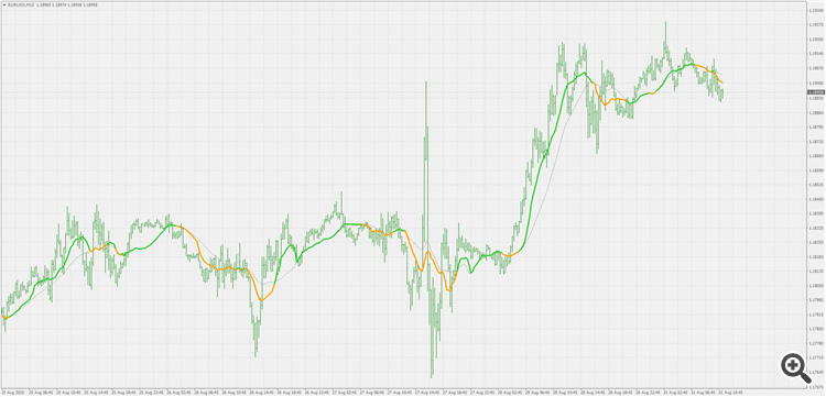 ATR adaptive SMA - indicator for MetaTrader 4