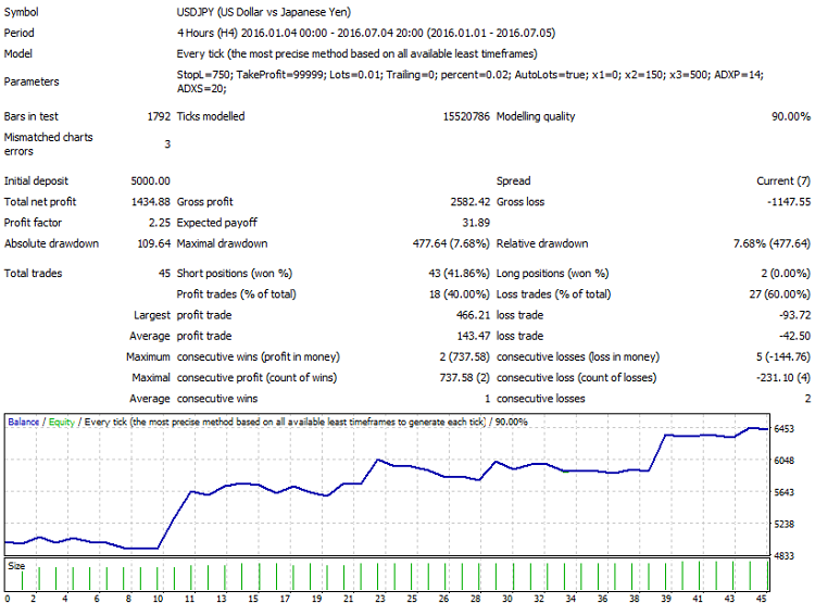 USDJPY H4 加速器机器人 - MetaTrader 4 专家
