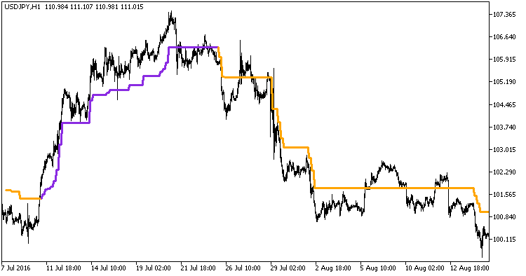 PercentageCrossover_HTF - MetaTrader 5脚本