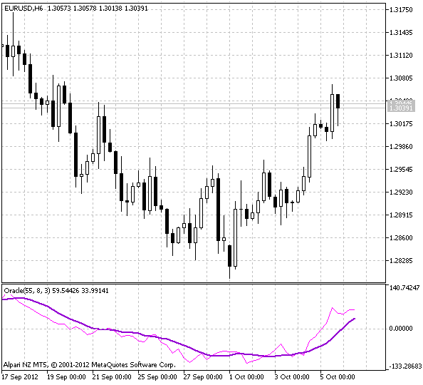 Oracle - indicator for MetaTrader 5