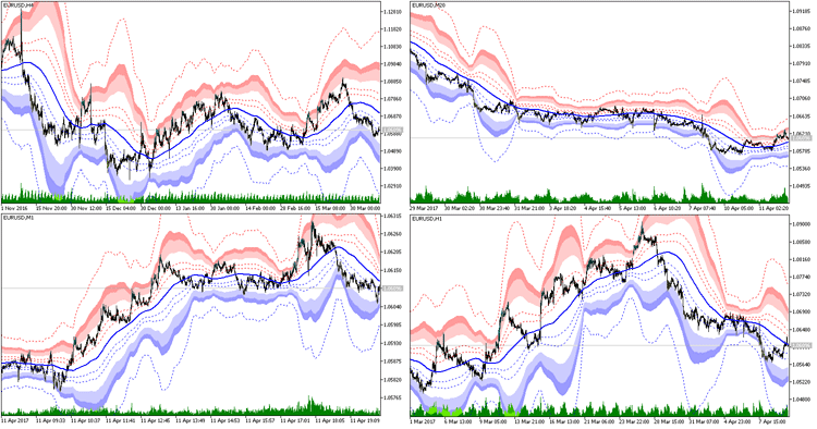 Bollinger bands at Fibonacci levels - indicator for MetaTrader 5