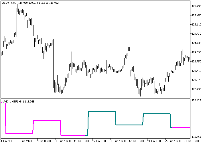 KAGI-1_HTF - indicator for MetaTrader 5