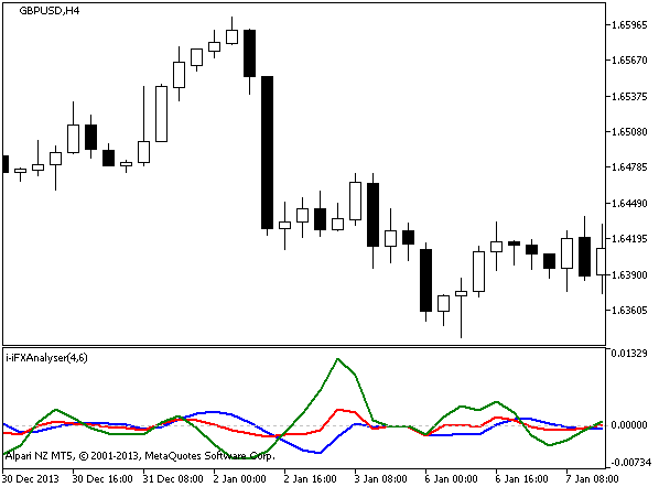 iFXAnalyser - indicator for MetaTrader 5