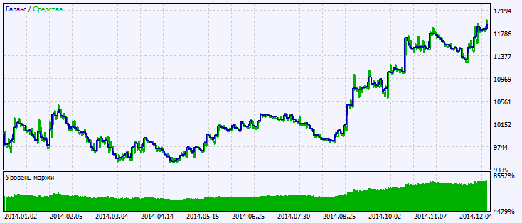 Exp_Fast2 - expert for MetaTrader 5