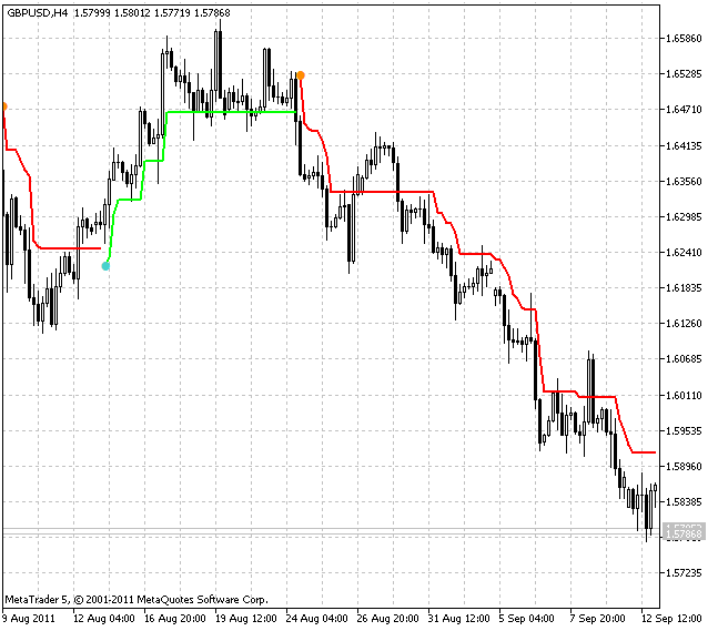 SuperTrend - indicator for MetaTrader 5