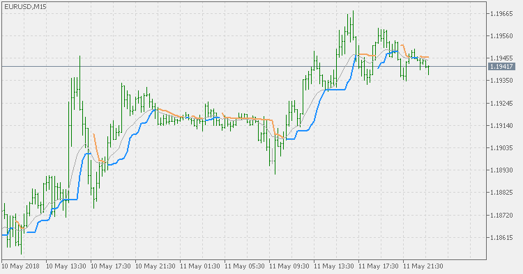 Trend Strength Average - indicator for MetaTrader 5