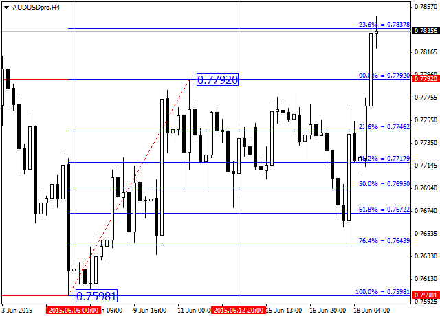 Fibo For Yesterday and Last Week - indicator for MetaTrader 4