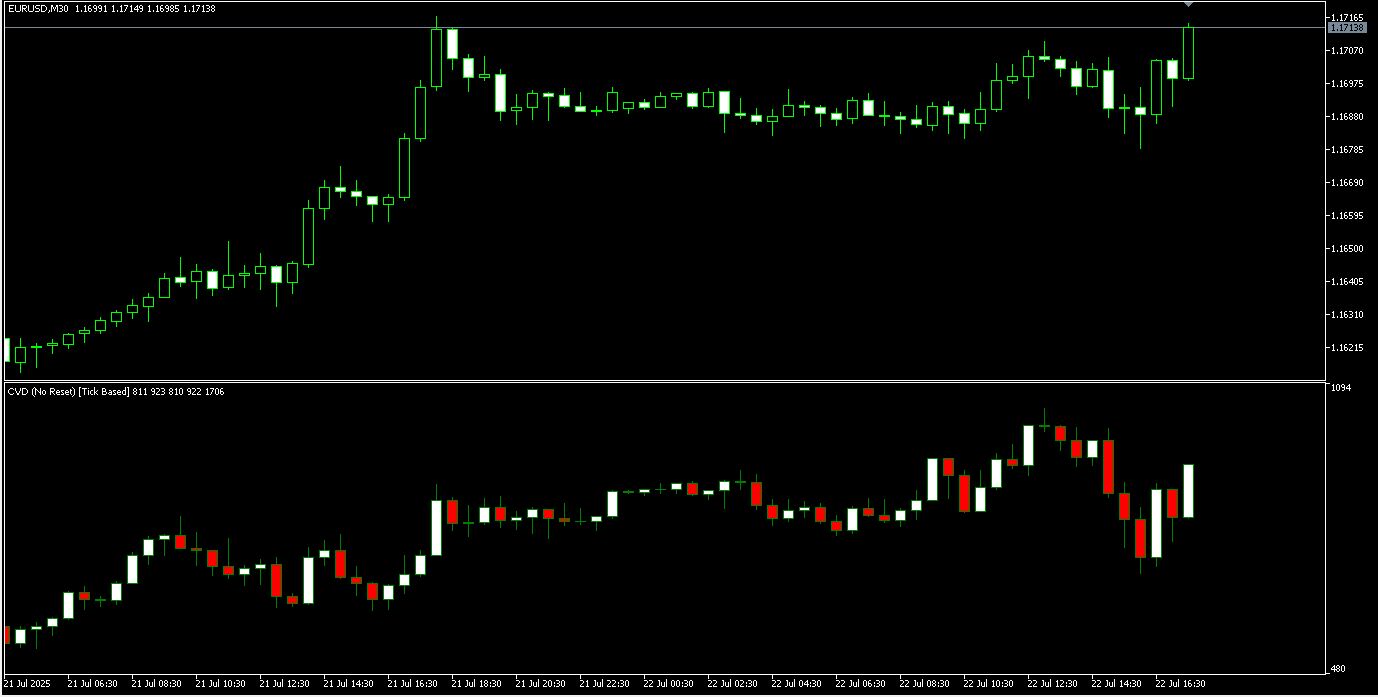 CVD (Cumulative Volume Delta) - indicator for MetaTrader 5